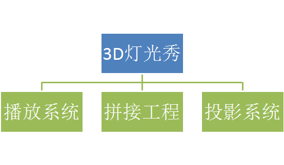 3D燈光秀的技術(shù)構(gòu)成